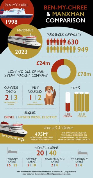 A graphic which illustrates the key differences between Isle of Man Steam Packet Company vessel Ben-my-Chree and the new replacement vessel Manxman, due to come into service in 2023. Included on the graphic is passenger capacity, pet lounges, lifts, number of cabins and more.